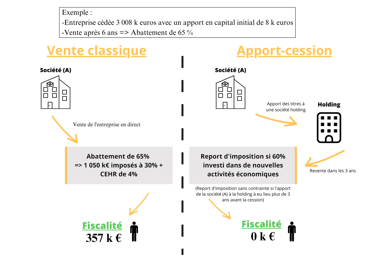 Exemple de fiscalité avec ou sans holding