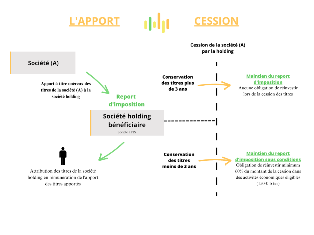 Schéma titres apportés à la holding plus ou moins de trois ans